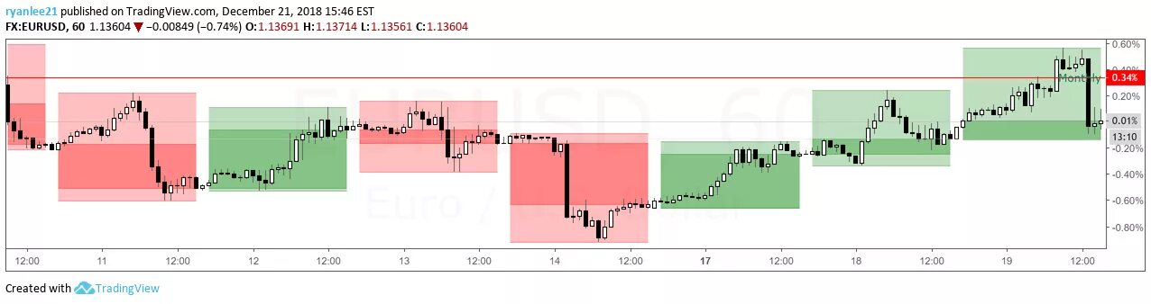 Курс ftm. Диаграмма TRADINGVIEW. Еуьш екфвштпцшум. Скрипты TRADINGVIEW 6 баров.