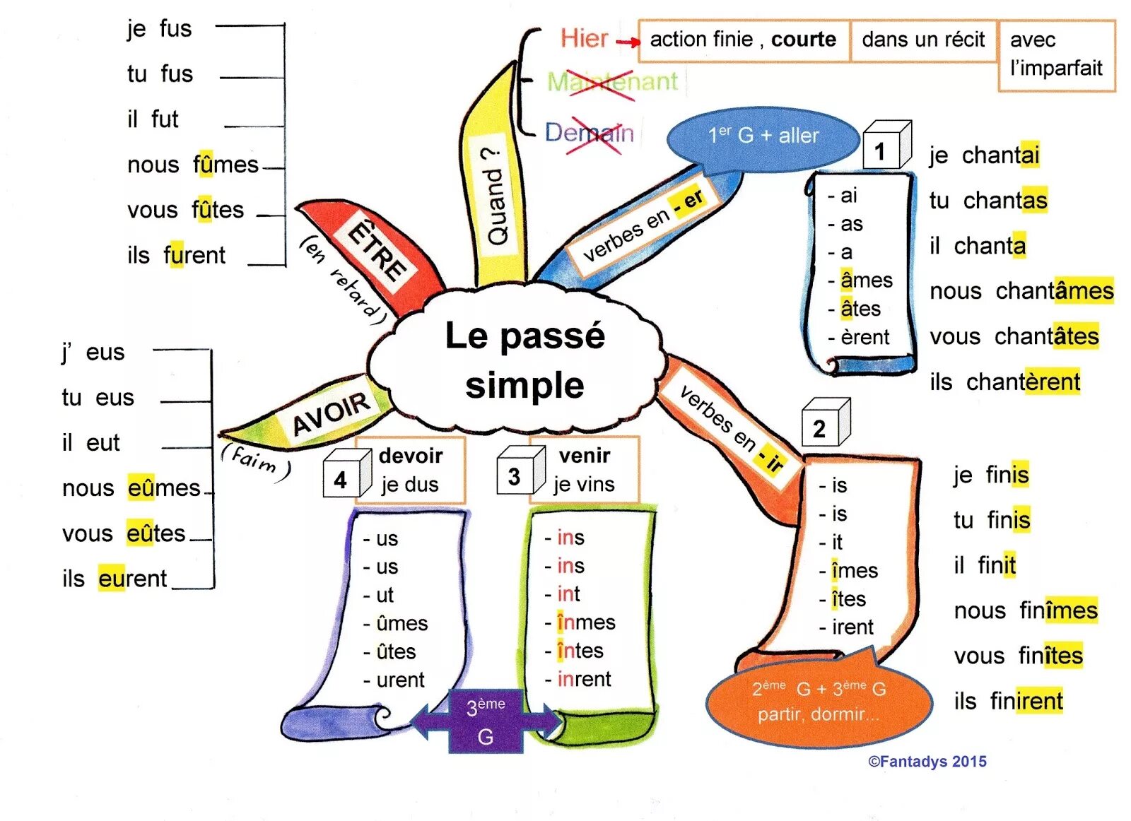 Plan прошедшее. Passe simple во французском языке. Passe simple во французском языке таблица. Грамматика passe simple французский язык. Passe simple во французском языке образование.