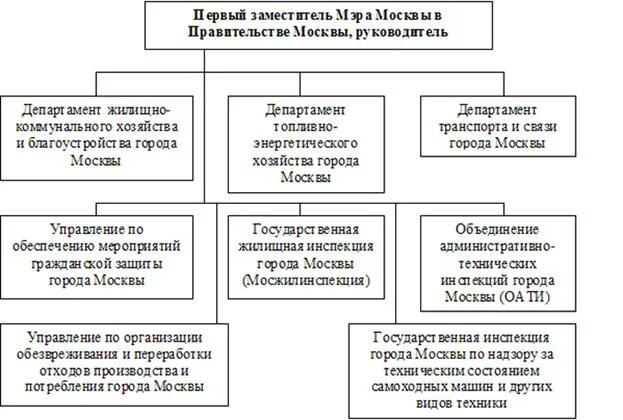 структура комплекса жкх москвы. управление координации деятельности городского хозяйства москвы. главконтроль города москвы официальный сайт. управление по координации деятельности городского хозяйства москвы. координация в управлении.