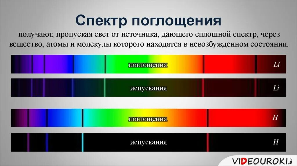 Сплошной спектр линейчатый спектр полосатый спектры поглощения. Спектр лития линейчатый спектр. Спектр поглощения и спектр испускания. Виды спектра линейчатый спектр поглощения.