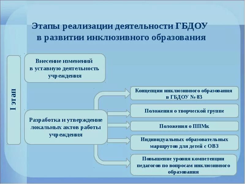 Этапы реализации информации. Периоды развития инклюзивного образования. Этапы реализации инклюзивного образования. Этапы развития инклюзивного обучения. Этапы развития инклюзивного образования в России.