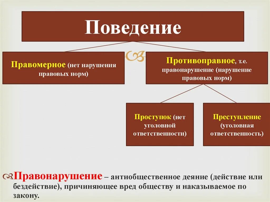 Дайте определение правонарушения и выделите его признаки. Правомерное и неправомерное поведение. Правомерное и противоправное поведение. Виды противоправного поведения. Понятие правомерного и противоправного поведения.