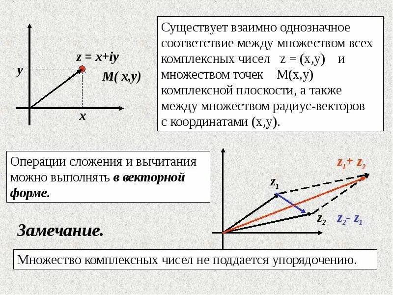 Изобразить на комплексном множестве. Вектор комплексного числа. Векторная форма комплексного числа. Изображение комплексных чисел на комплексной плоскости. Радиус вектор комплексного числа.