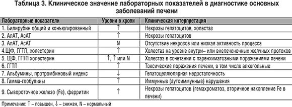 Анализ больной печени