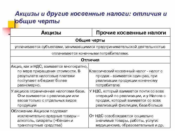 Подакцизные ндс. Сходства акциза и НДС. Акциз и НДС различия. НДС И акциз сходства и различия. Сравнительная характеристика НДС И акциза.