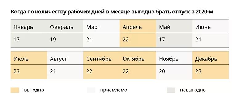 Выгодные месяцы для отпуска. Самые невыгодные месяцы для отпуска. В каком месяце не выгодно идти в отпуск. Когда выгодно брать отпуск. Отпуск 6 недель