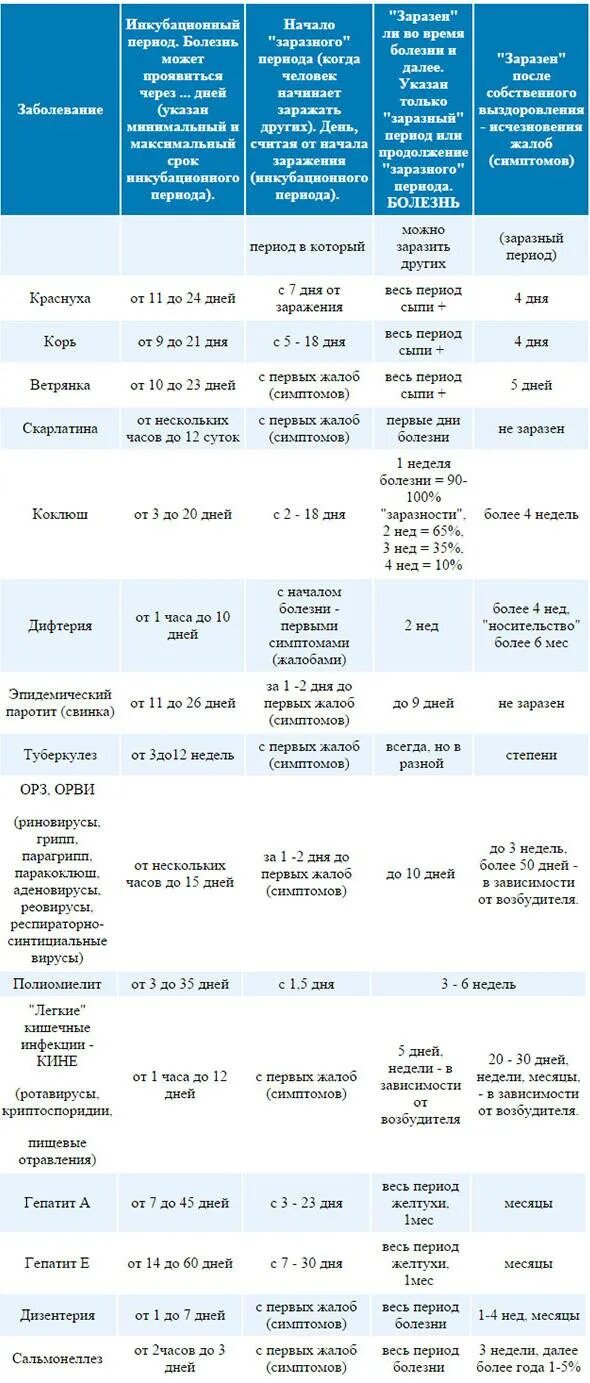 Ветрянка инкубационный период у взрослого сколько дней. Таблица инкубационный период заболеваний. Инкубационные периоды инфекционных заболеваний у детей таблица. Инкубационный период всех инфекционных заболеваний таблица. Инкубационные периоды инфекционных заболеваний таблица.