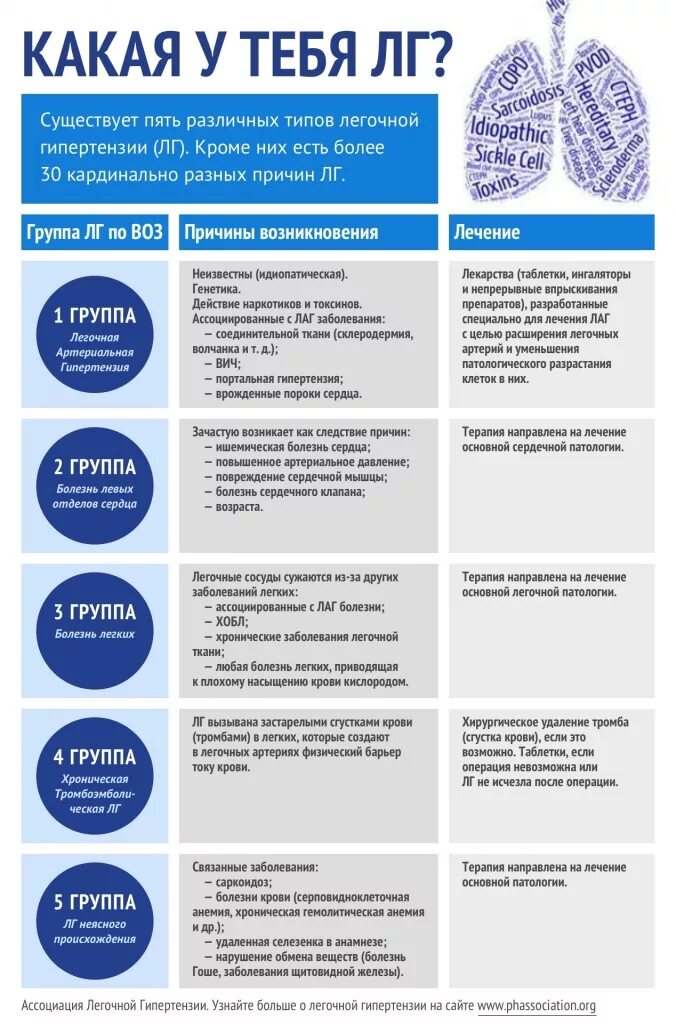 Легочная гипертензия. Типы легочной гипертензии. Симптоматика легочной гипертензии. Легочная гипертензия выявление.