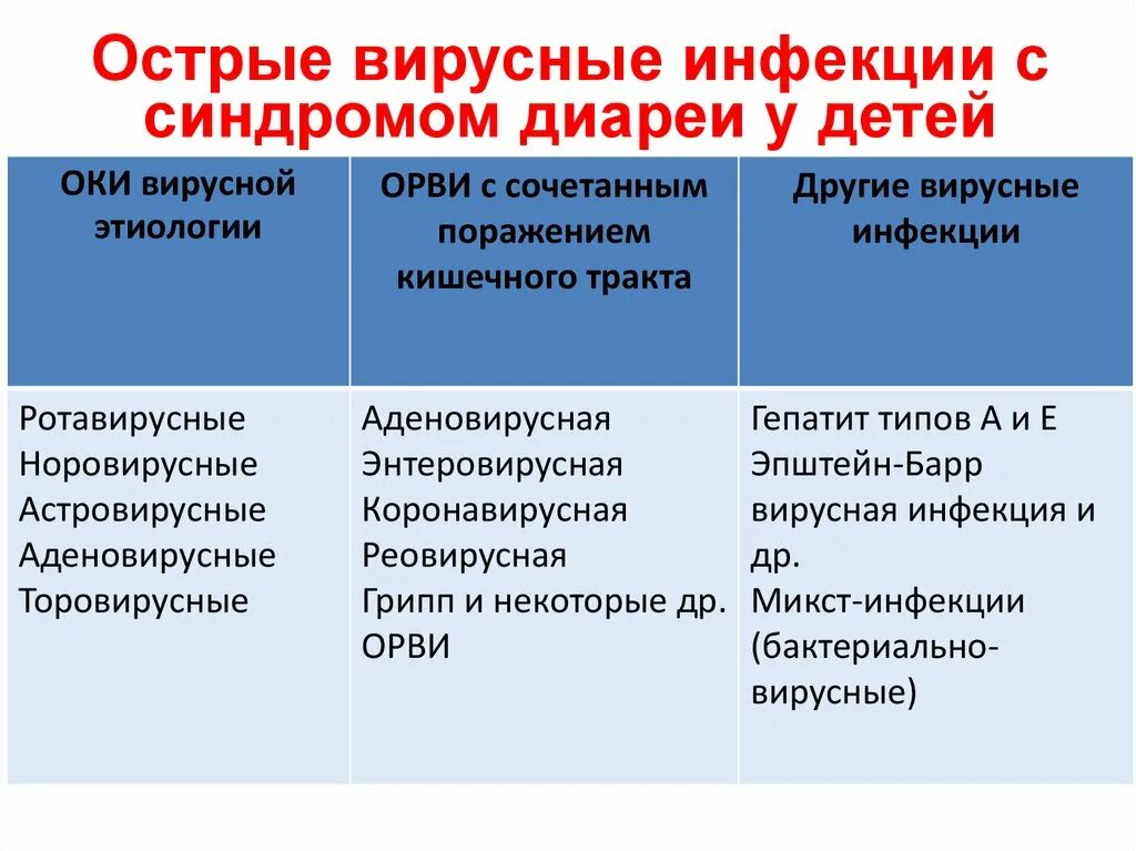 Вирусные диареи ротавирусная инфекция. Вирусная инфекция с кишечным синдромом. Вирусные диареи у детей. Синдромы кишечных инфекций.