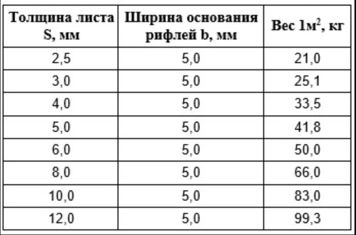 Вес листового металла таблица 5мм. Лист рифленый 4 мм вес 1 м2. Листовой металл 4 мм вес 1 м2. Лист металла 5 мм вес 1м2. Вес листа ламинированного