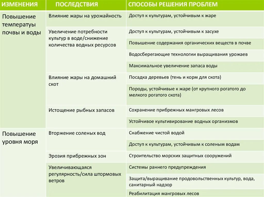 Факторы глобальных изменений. Климатические изменения причины последствия пути решения. Климатические изменения пути решения таблица. Изменение климата пути решения проблемы. Изменение климата . Причины и последствия пути решения проблемы.