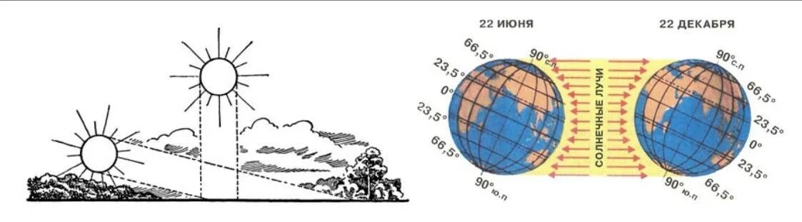 Высокий угол падения солнечных лучей. Угол падения солнечных лучей. Положение солнца зимой и летом. Угол падения солнечных лучей зимой и летом. Положение солнца над горизонтом.