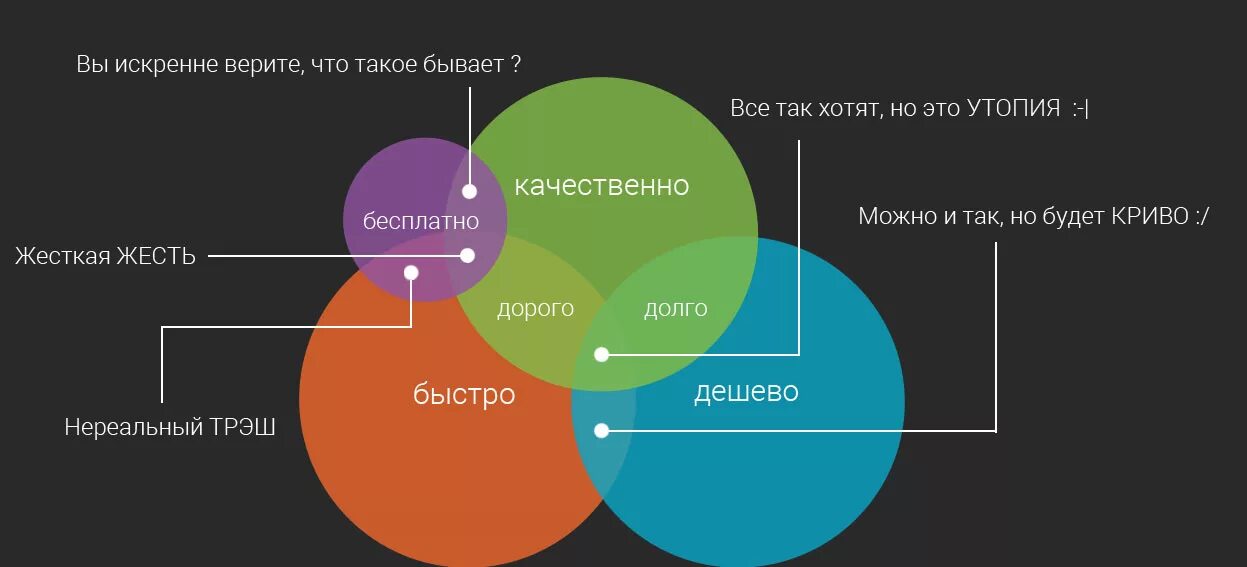 Быстро 3. Диаграмма быстро качественно дешево. быстро дешево качественно. памятка заказчику. качество скорость цена.