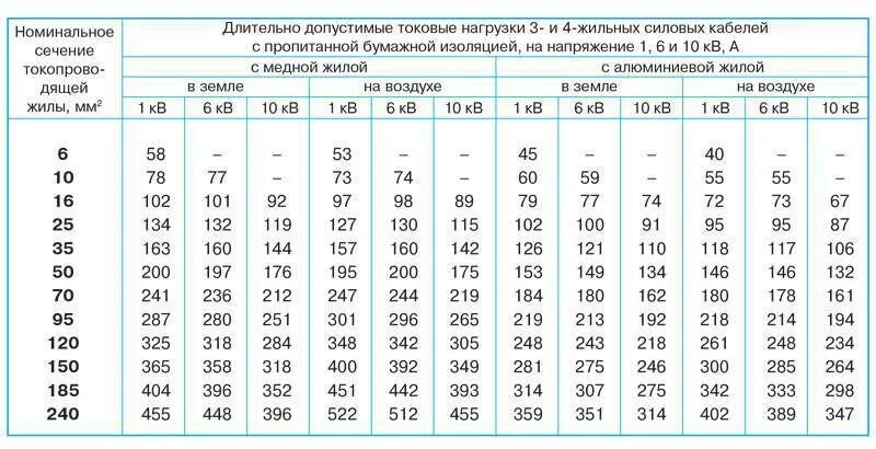 1 кв мм сечения ток. Таблица сечения высоковольтных кабелей. Токовая нагрузка на кабель таблица. Таблица сечений силовых проводов и нагрузки. Таблица сечения проводов по нагрузке кабеля мощности.