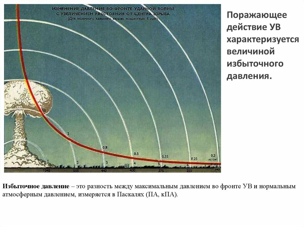 Защита от ударной волны ядерного взрыва. Избыточное давление во фронте ударной волны ядерного взрыва. Избыточное давление ударной волны. Поражающее действие ударной волны. Ударная волна график.