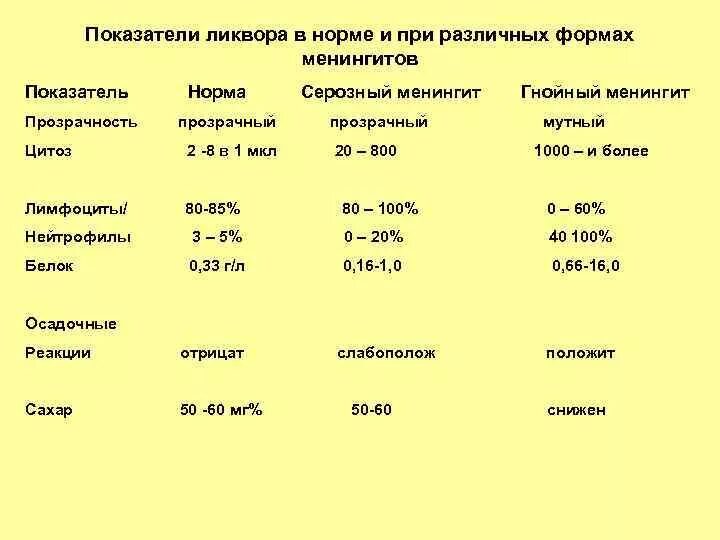 Цитоз спинномозговой жидкости в норме в 1 мкл. Показатели спинномозговой жидкости при энцефалите. Нормы анализа спинномозговой жидкости лейкоциты. Норма цитоза в ликворе.