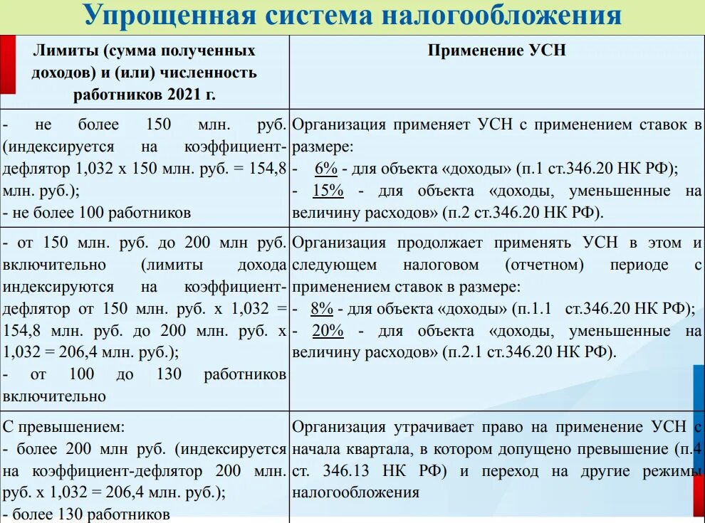 Ограничения применения УСН. УСН доходы ограничения. Упрощенная система налогообложения реферат. Ограничения по выручке патент 2022 год. Льготные ставки усн 2024