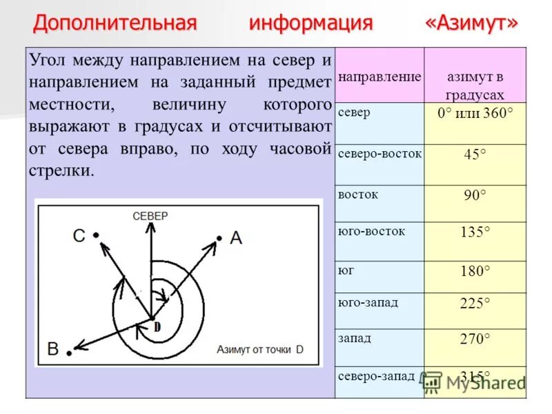 180 градусов какой азимут. Азимут направления. углы направлений азимут. величина азимута. азимут севера в градусах.