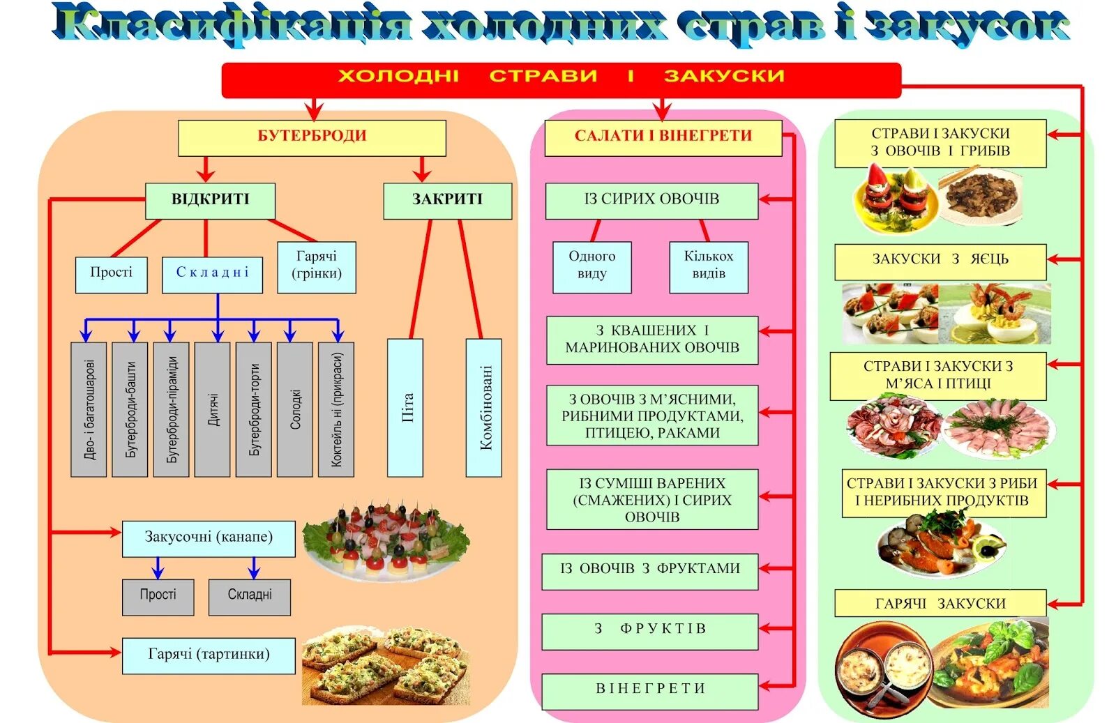 Классификация блюд и закусок