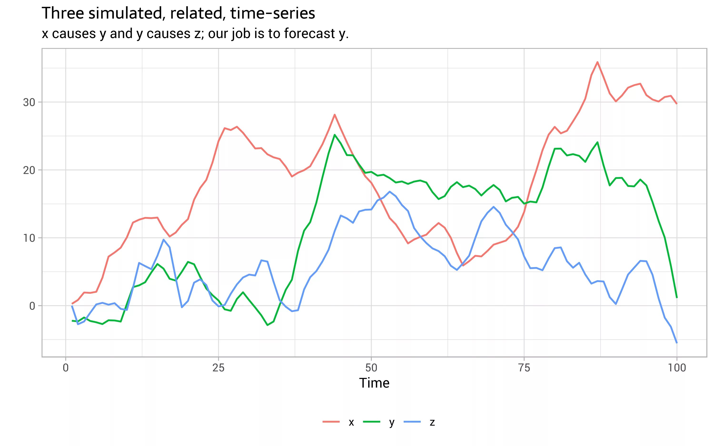 Time Series. Time Series forecasting. Time Series Cross validation. Период time Series. Time series models