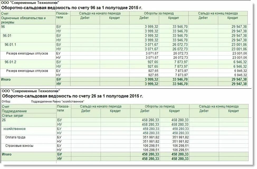 Резерв отпусков счет бухгалтерского учета. Проводки по 96 счету резервы отпусков. Нормативный метод резерва отпусков в бухгалтерском учете. Оборотно сальдовая ведомость по счету 96.