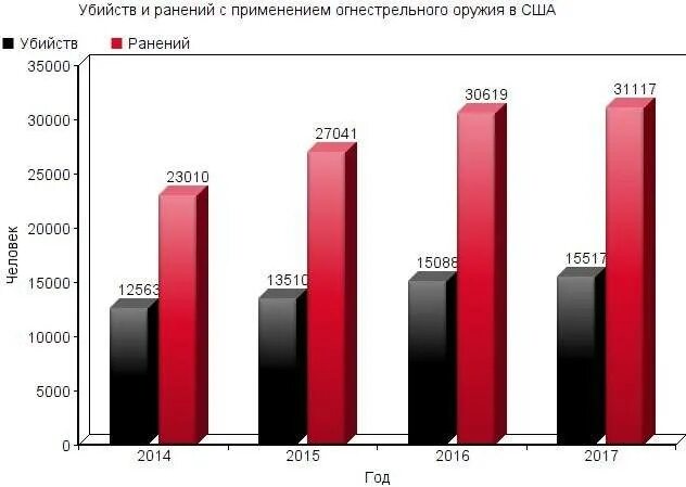 Статистика убийств огнестрельным оружием США И России. Статистика убийств огнестрельным оружием в США. Статистика убийств в России и США. Статистика убийств в США.