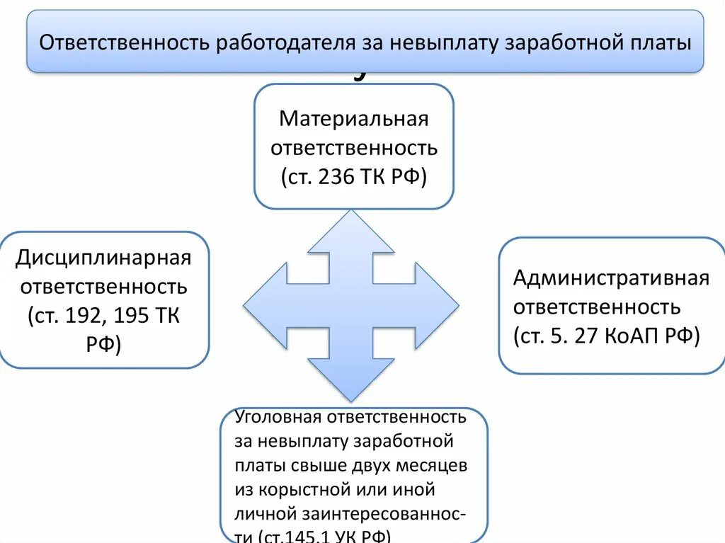 Схема выплаты заработной платы. Материальная ответственность работника схема. Ответственность работодателя за недоплату заработной платы. Ответственность работодателя за невыплату заработной.