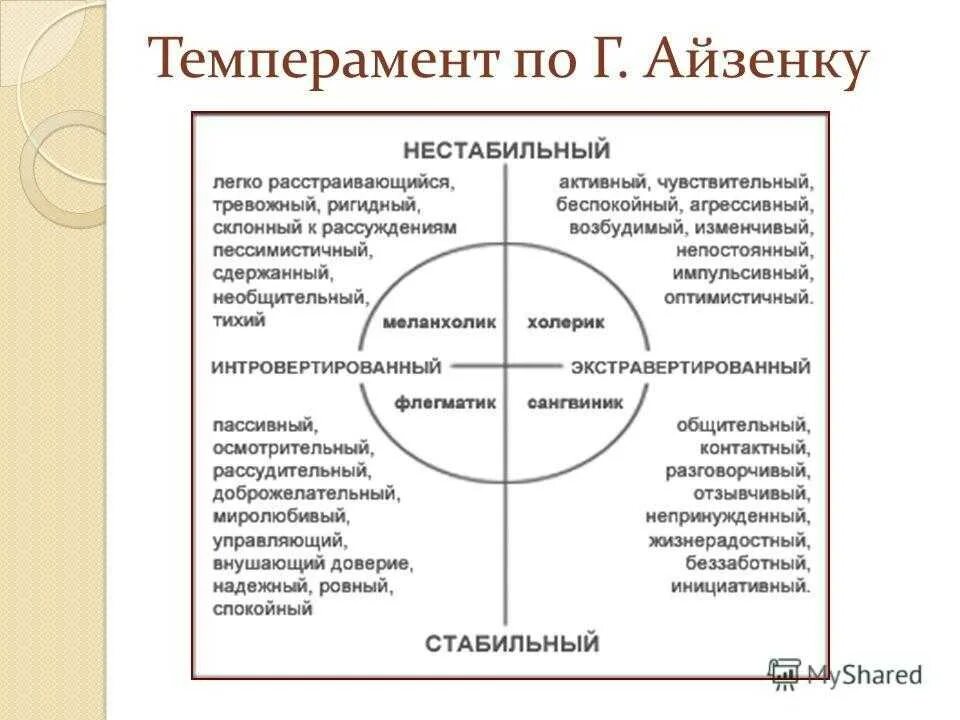 Круг личности Айзенка. Круг Айзенка на темперамент. Методика тест Айзенка. Айзенк темперамент методика. Методика тип темперамента айзенка