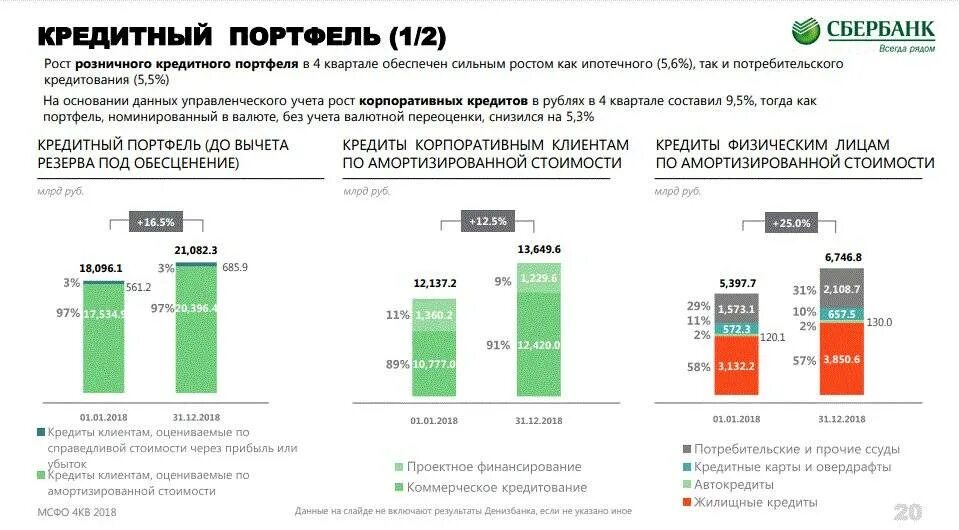 Кредитный портфель Сбербанка 2019-2020. Анализ кредитного портфеля Сбербанка 2020. Кредитный портфель Сбербанка 2020-2021. Анализ кредитного портфеля за 3 года Сбербанк.