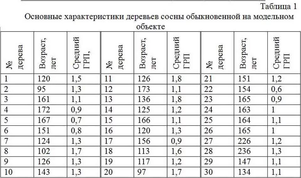 Примерная высота сосны. Диаметр сосны от возраста. Диаметр сосны по возрасту. Диаметр деревьев по возрасту. Высота березы от возраста.