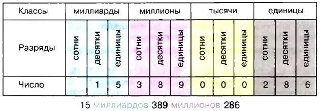 Классы чисел. Классы и разряды. Классы и разряды чисел в математике. Классы и разряды чисел 5 класс.