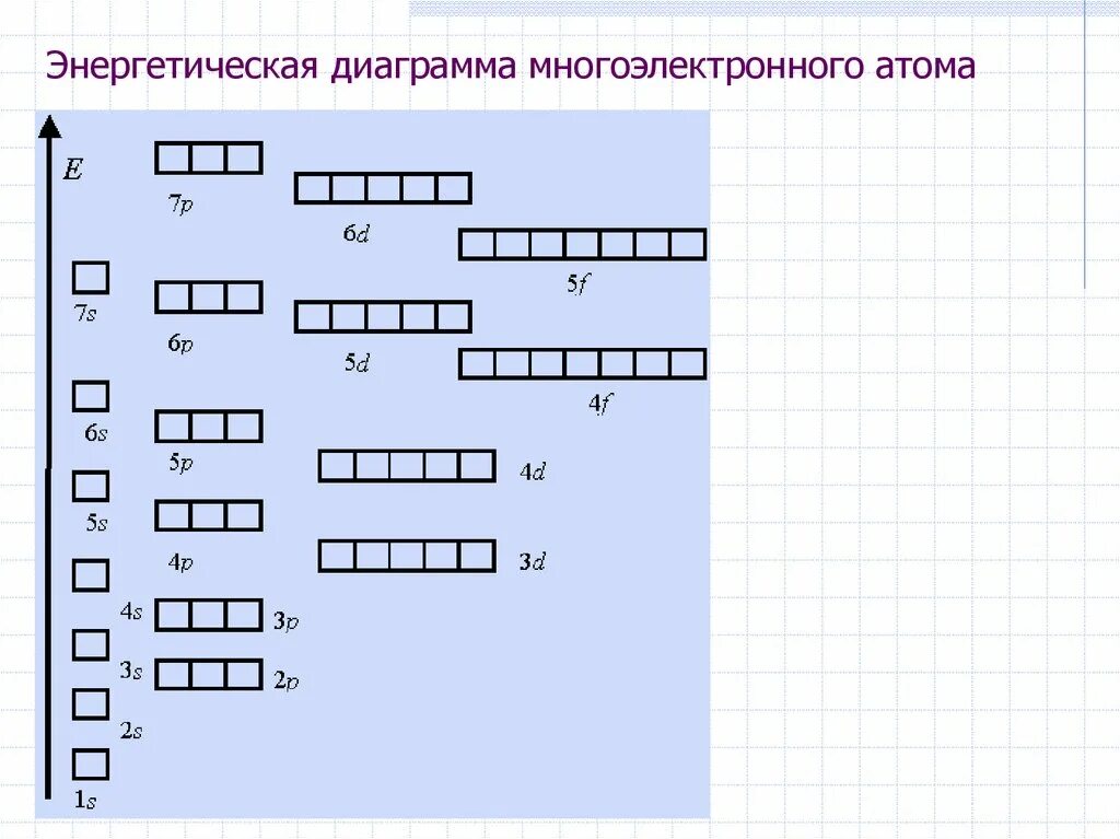 Диаграмма атома