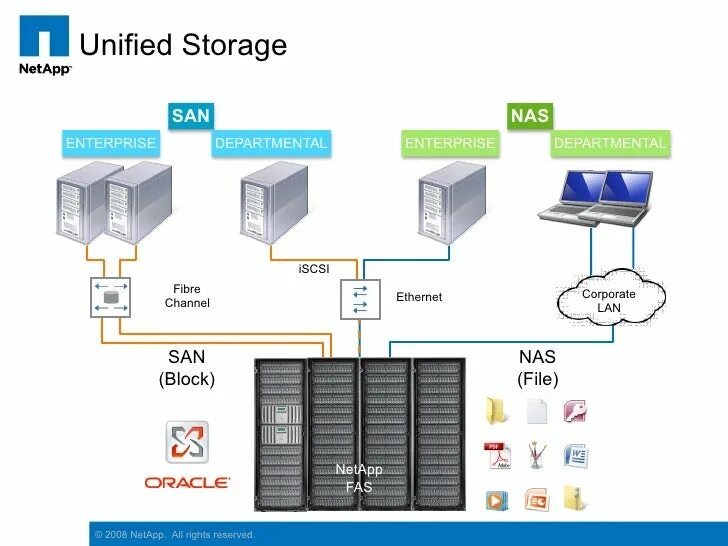 Please enable storage. Nas хранилище NETAPP. Nas (англ. Network attached Storage). Nas San хранилище. Схема организации nas.