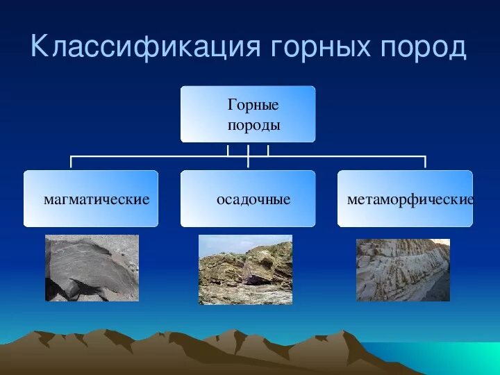 Выбрать метаморфические горные породы. Магматические осадочные и метаморфические горные. Магматические и метаморфические горные породы. Магматические осадочные и метаморфические горные породы таблица. Полезные ископаемые осадочные магматические метаморфические.