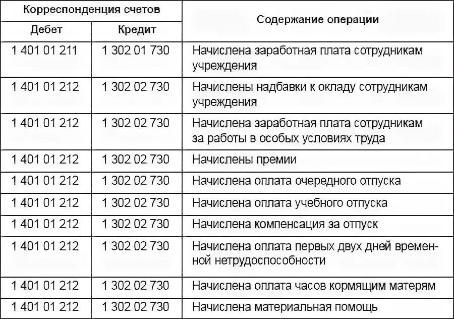 П 2 в бюджетном учреждении