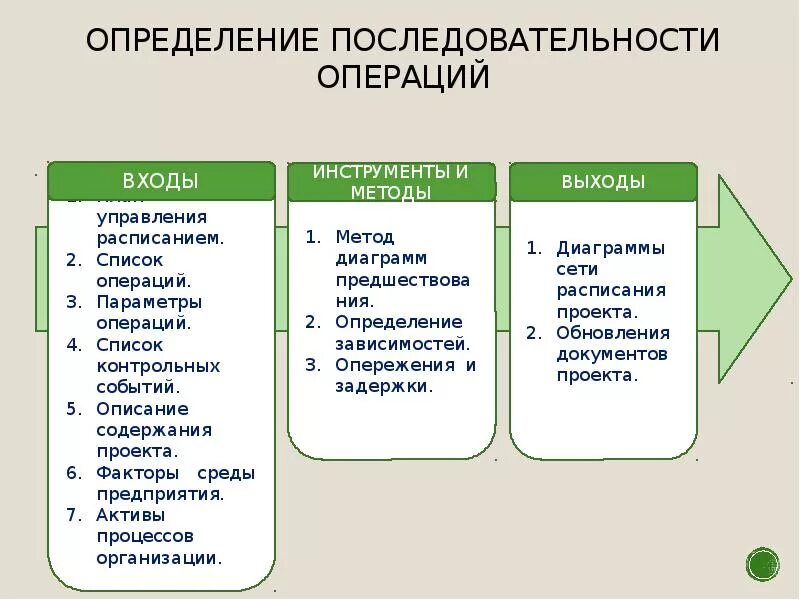 Список операций проекта. Определите последовательность операций со списком документов. Методами определения последовательности операций. Развитие команды проекта: входы, инструменты и методы, выходы. Последовательность операций с данными