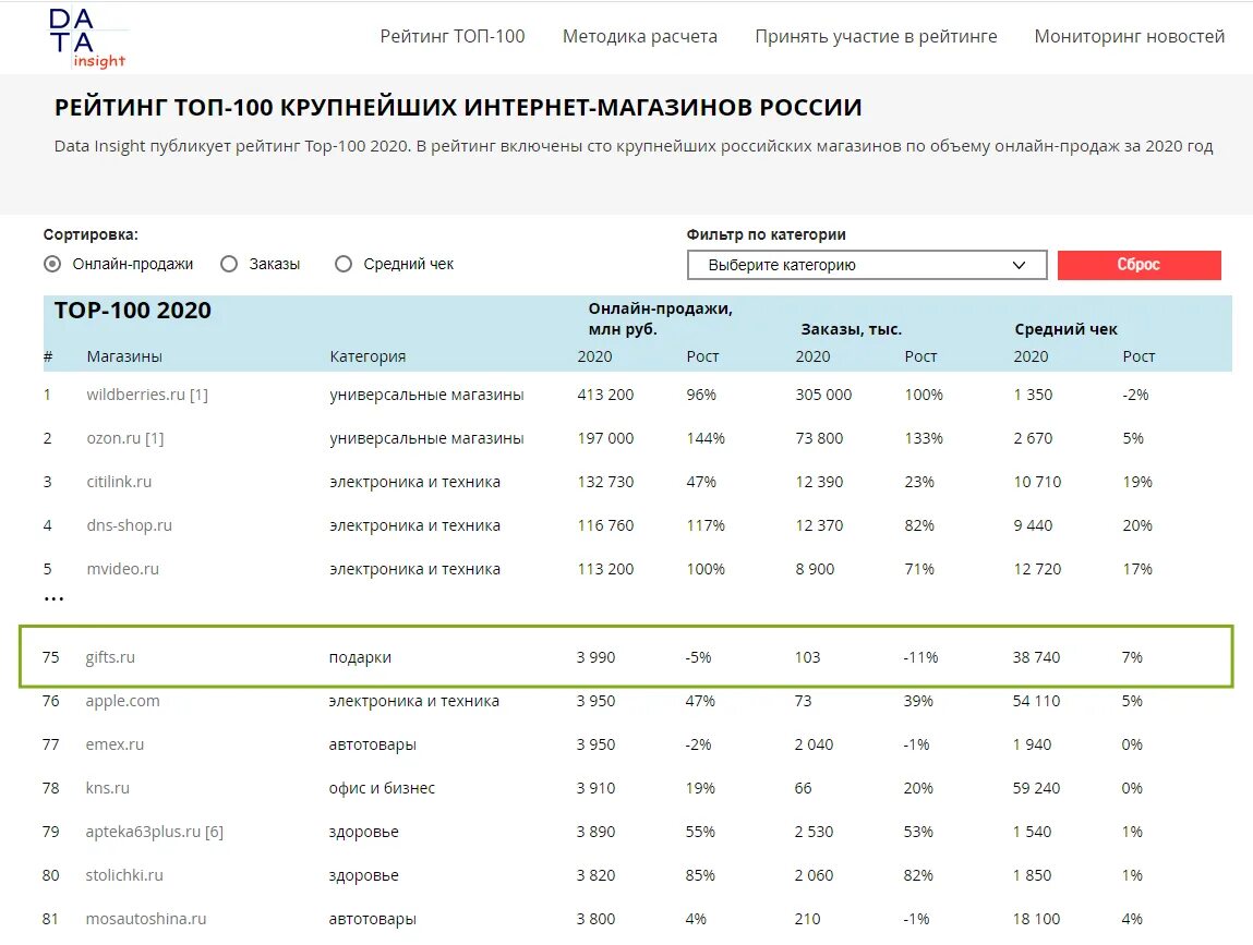 Рейтинг магазинов россии