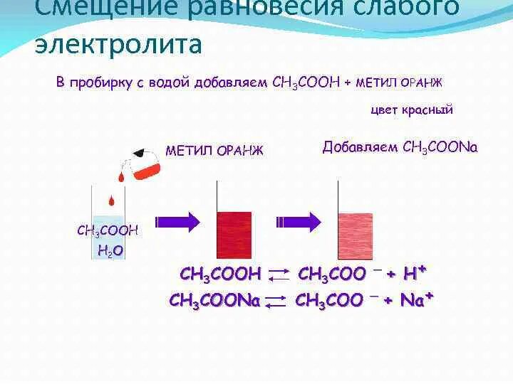 Диссоциация уксусной кислоты уравнение. Уксусная кислота и метилоранж. Ch3cooh метил оранжевый. Диссоциация уксусной кислоты метилоранж. Уксусная кислота индикатор метилоранж.