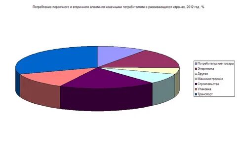 Основные потребители алюминия