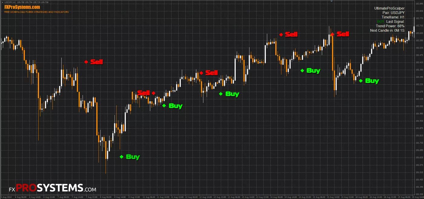 Scalping pro. Индикатор мт 4 100 точности. forex scalping индикатор. trend power meter индикатор для мт4. scalper pro индикатор.