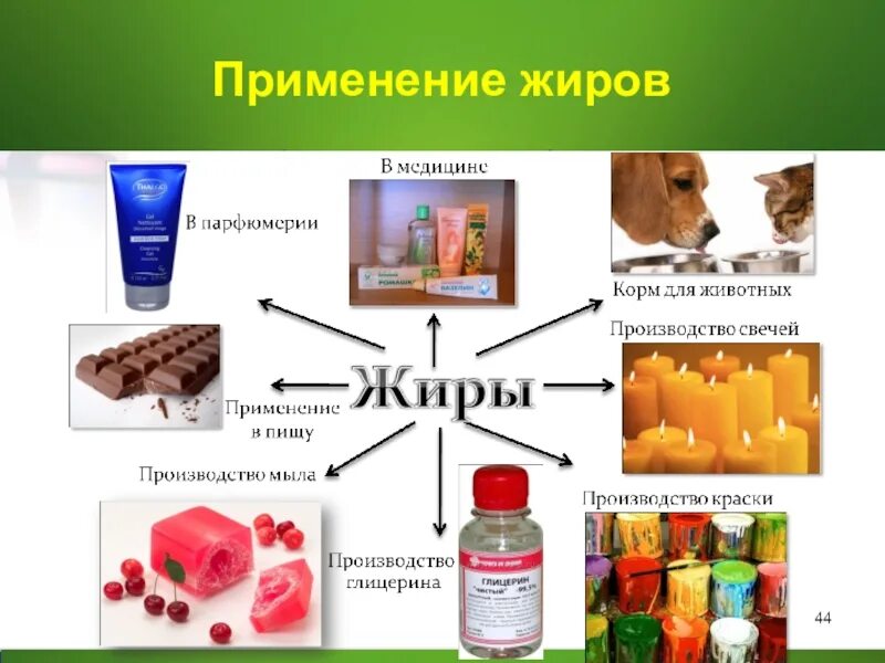 Применение жиров химия 10 класс