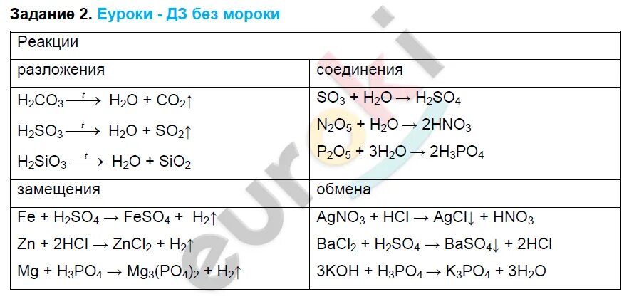 Задания на реакции соединения. Реакции разложения с кислотами 8 класс. Химические свойства кислот 8 класс таблица. Химические свойства кислот 8 класс химия. Химические свойства кислот 8 класс задания.