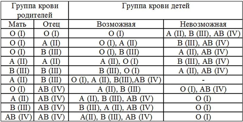 Группа крови легко. Как узнать группу крови ребенка по группе крови родителей таблица. Мама 1 группа крови папа 3 группа крови какая у детей. У родителей 1 и 4 группа крови какая будет у ребенка. У родителей 1 и 3 группа крови у ребенка 2.