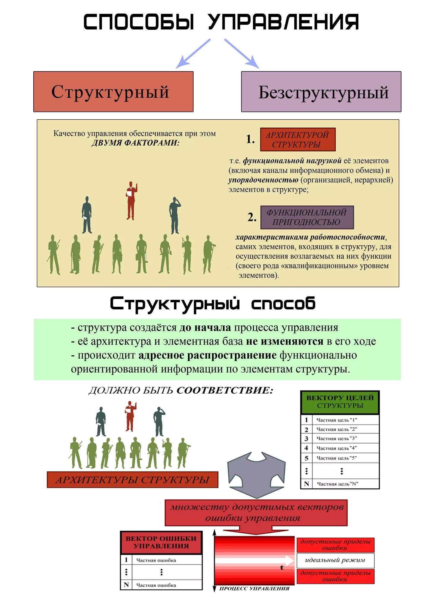 Средства управления людьми. Структурное и бесструктурное управление. Структурный способ управления. Структурный и бесструктурный способы управления. Способы управления КОБ.