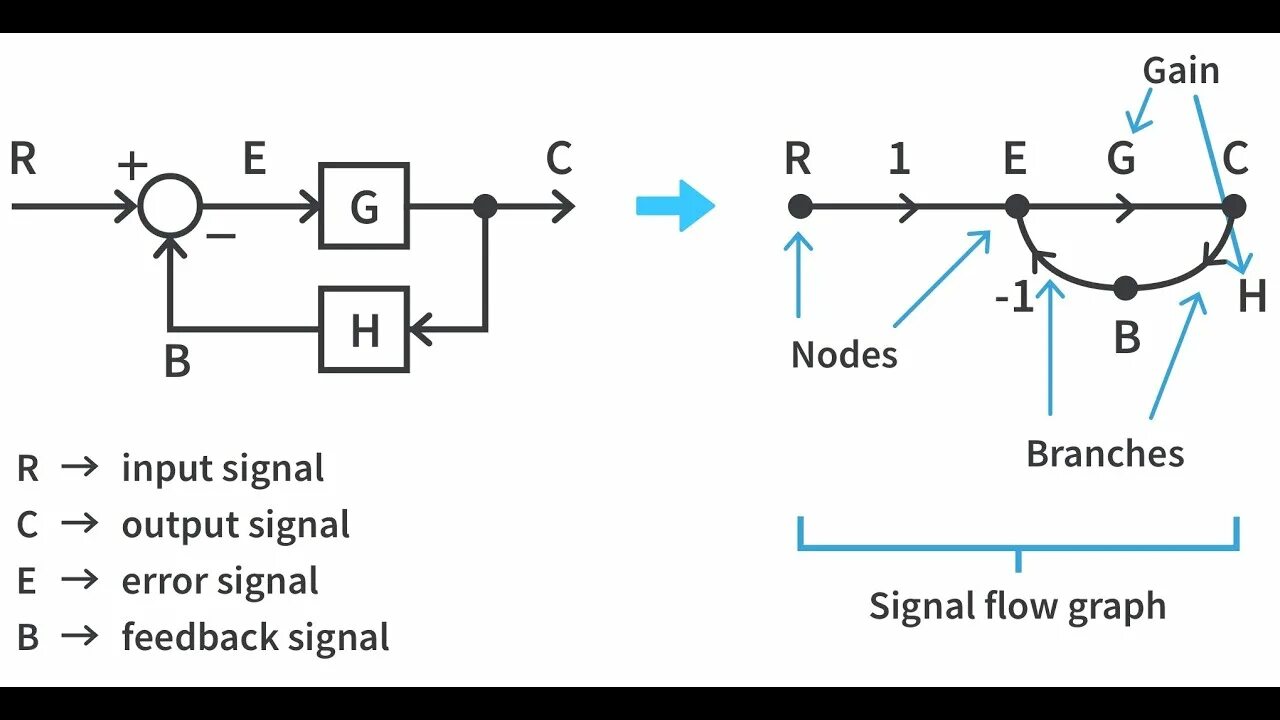 Input nodes. Signal flow. control flow graph. lectures on algebraic cycles. input node for water distribution.