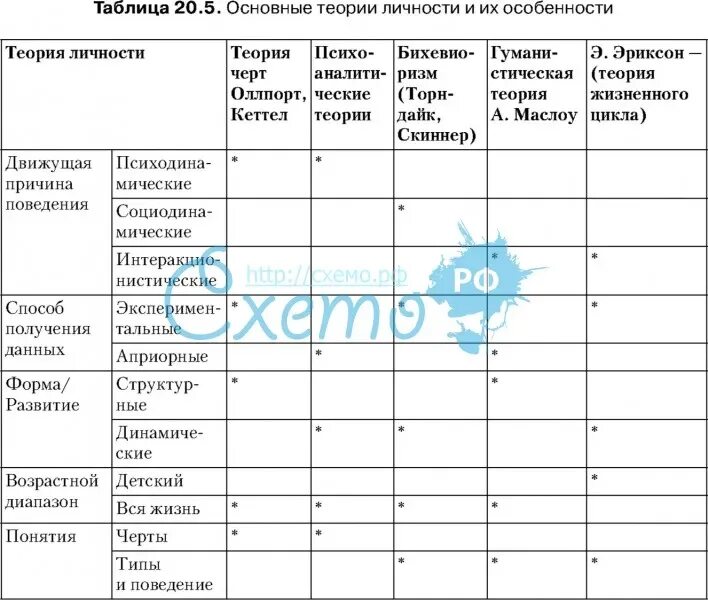 Зиглер теории личности. Теории личности таблица. сравнение теорий личности таблица. теории личности в схемах и таблицах. основные теории личности таблица.