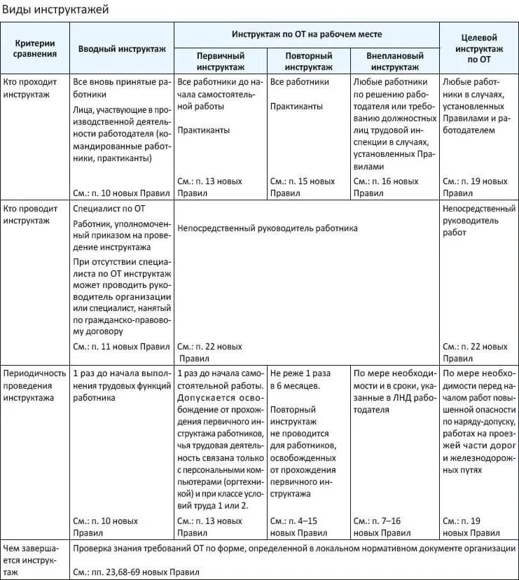 Виды инструктажей. Какие виды инструктажей бывают. Виды инструктажей по охране труда. Виды инструктажей таблица.