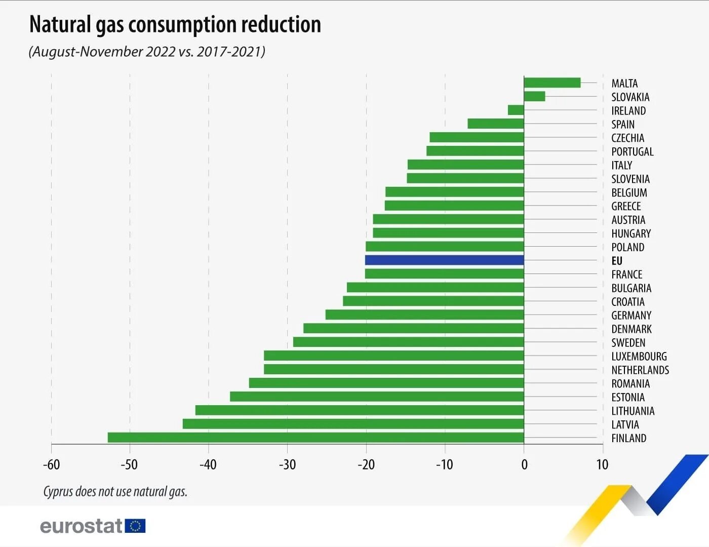 Потребление газа в ЕС по годам. Потребление газа по странам 2022. График потребления газа ЕС. 2022 Год потребление газа. Потребление газа в мире