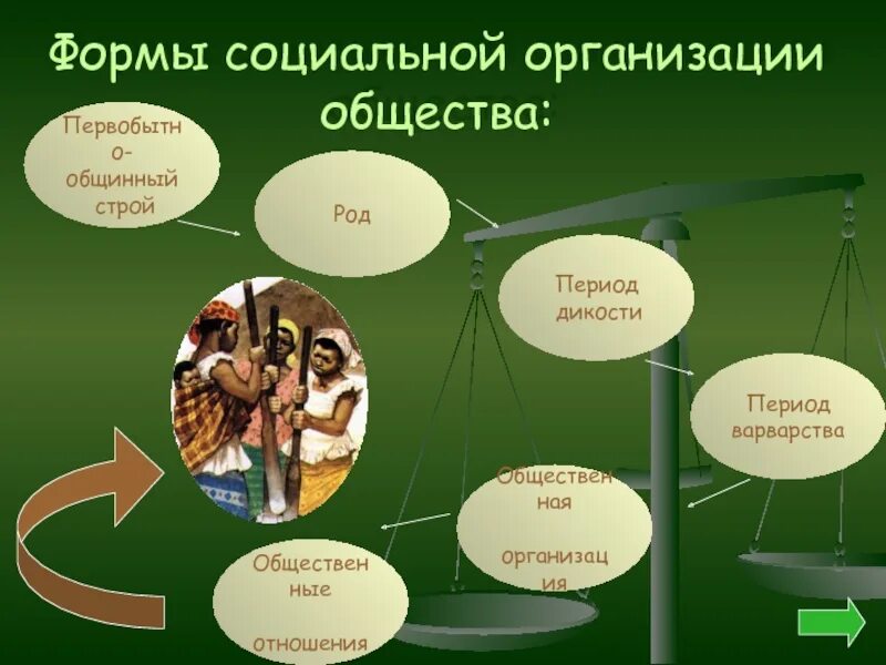 Продукт общества формы. Организация общества. Формы организации общества. Социальные формы. Модель организация община.