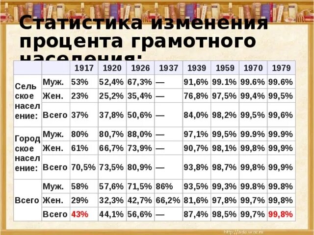Процент грамотных. Процент грамотного населения в 1917.